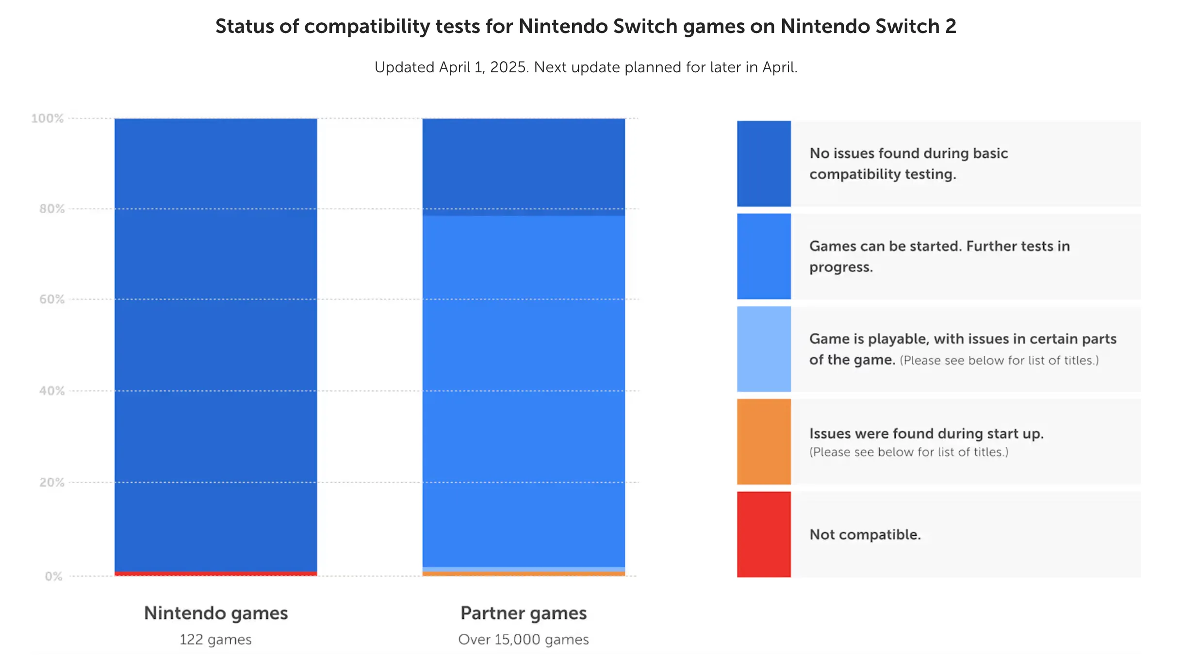 Ảnh chụp màn hình danh sách các tựa game Nintendo Switch tương thích trên Switch 2, cập nhật đến tháng 4 năm 2025.