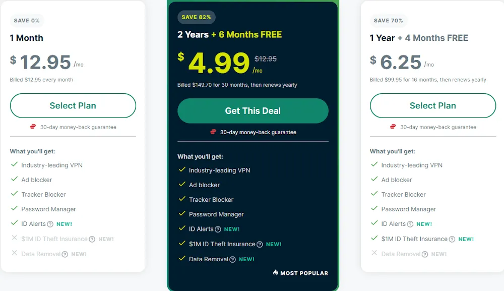 Biểu đồ minh họa mức giá gói cước ExpressVPN hàng năm và các ưu đãi đi kèm