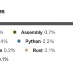 Biểu đồ phân bố ngôn ngữ lập trình trong mã nguồn Linux kernel, cho thấy C chiếm 98.3% và Rust chiếm 0.1%