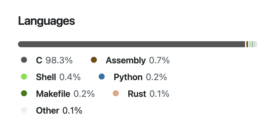 Biểu đồ phân bố ngôn ngữ lập trình trong mã nguồn Linux kernel, cho thấy C chiếm 98.3% và Rust chiếm 0.1%