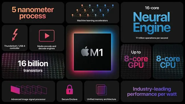 Thông số kỹ thuật chi tiết của chip Apple M1, minh họa hiệu năng vượt trội và khả năng tiết kiệm điện năng.
